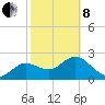Tarpon Springs tide chart for Tuesday, February 8, 2022