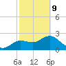 Tarpon Springs tide chart for Wednesday, February 9, 2022