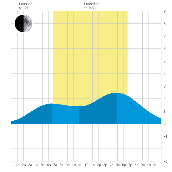 Tarpon Springs tide chart for Thursday, March 10, 2022