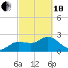 Tarpon Springs tide chart for Thursday, March 10, 2022