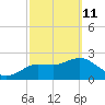 Tarpon Springs tide chart for Friday, March 11, 2022