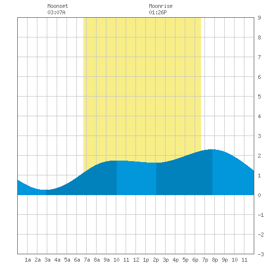 Tarpon Springs tide chart for Saturday, March 12, 2022