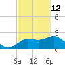 Tarpon Springs tide chart for Saturday, March 12, 2022