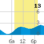 Tarpon Springs tide chart for Sunday, March 13, 2022