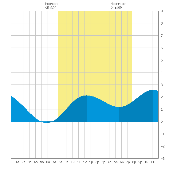 Tarpon Springs tide chart for Monday, March 14, 2022