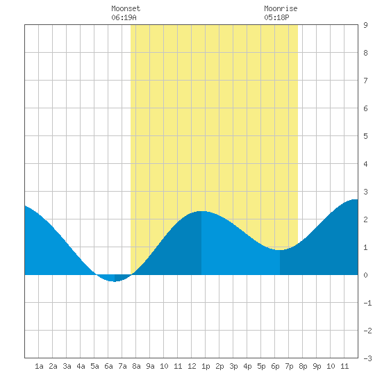 Tarpon Springs tide chart for Tuesday, March 15, 2022