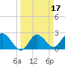 Tarpon Springs tide chart for Thursday, March 17, 2022