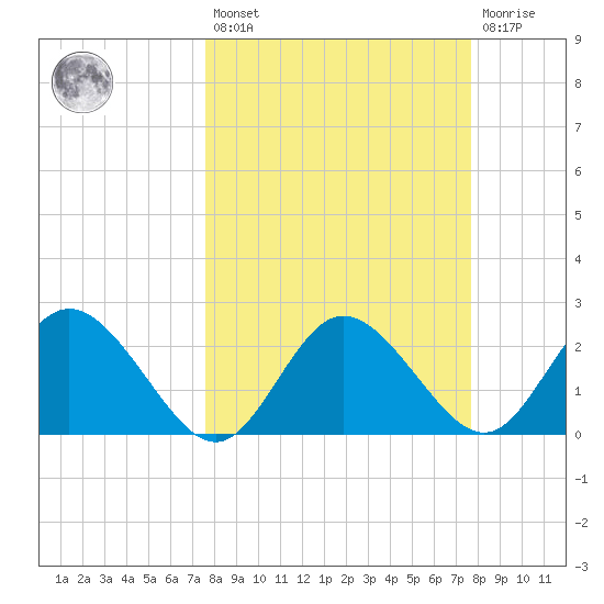 Tarpon Springs tide chart for Friday, March 18, 2022