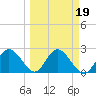 Tarpon Springs tide chart for Saturday, March 19, 2022