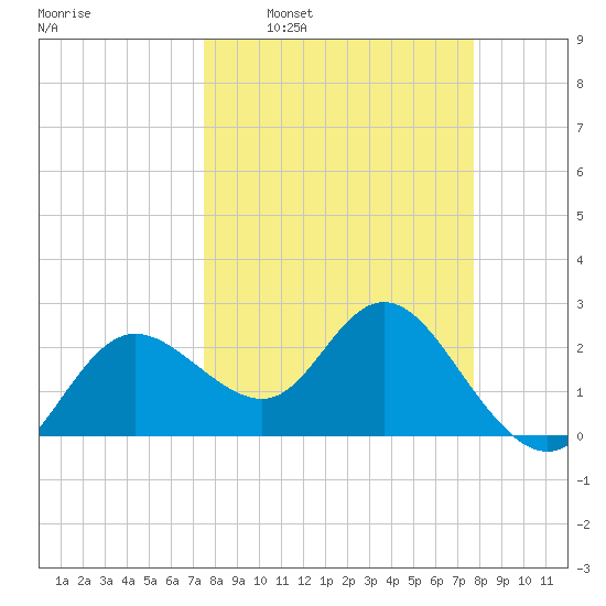 Tarpon Springs tide chart for Tuesday, March 22, 2022