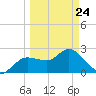 Tarpon Springs tide chart for Thursday, March 24, 2022
