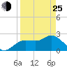 Tarpon Springs tide chart for Friday, March 25, 2022