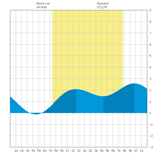 Tarpon Springs tide chart for Sunday, March 27, 2022