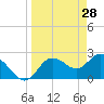 Tarpon Springs tide chart for Monday, March 28, 2022