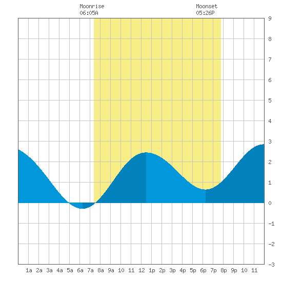 Tarpon Springs tide chart for Tuesday, March 29, 2022