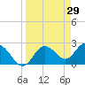 Tarpon Springs tide chart for Tuesday, March 29, 2022