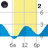 Tarpon Springs tide chart for Wednesday, March 2, 2022