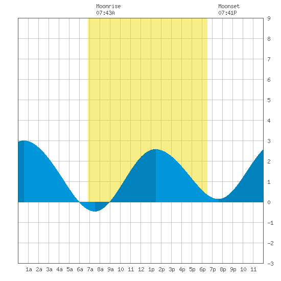 Tarpon Springs tide chart for Thursday, March 3, 2022