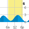 Tarpon Springs tide chart for Sunday, March 6, 2022