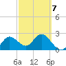 Tarpon Springs tide chart for Monday, March 7, 2022
