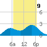 Tarpon Springs tide chart for Wednesday, March 9, 2022