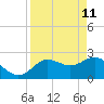 Tarpon Springs tide chart for Monday, April 11, 2022