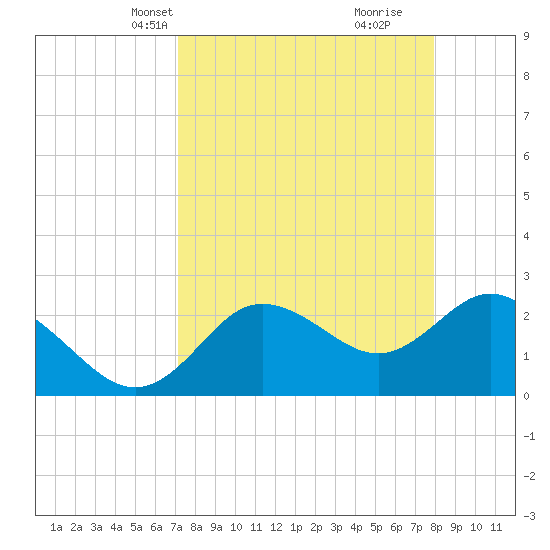 Tarpon Springs tide chart for Tuesday, April 12, 2022