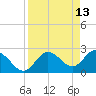 Tarpon Springs tide chart for Wednesday, April 13, 2022