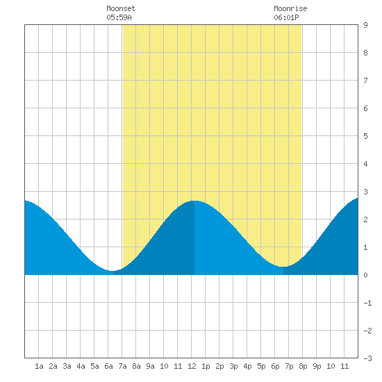 Tarpon Springs tide chart for Thursday, April 14, 2022