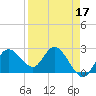 Tarpon Springs tide chart for Sunday, April 17, 2022