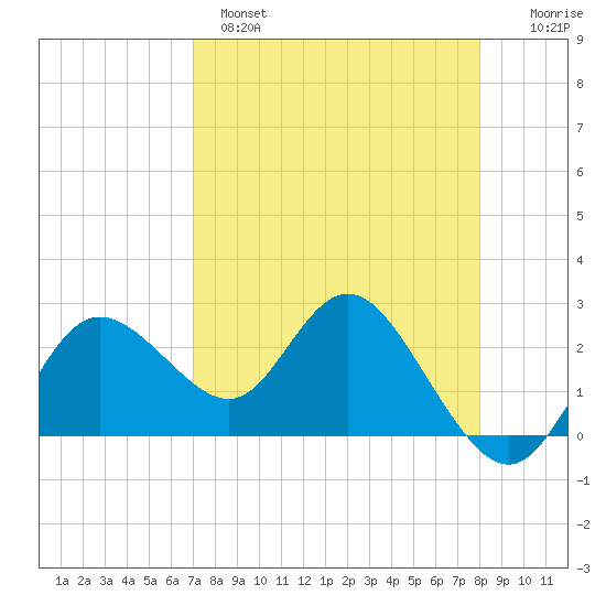 Tarpon Springs tide chart for Monday, April 18, 2022