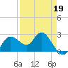Tarpon Springs tide chart for Tuesday, April 19, 2022