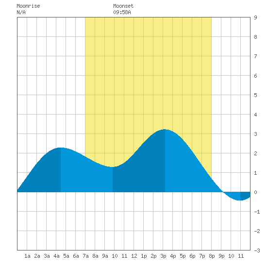 Tarpon Springs tide chart for Wednesday, April 20, 2022