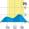 Tarpon Springs tide chart for Thursday, April 21, 2022