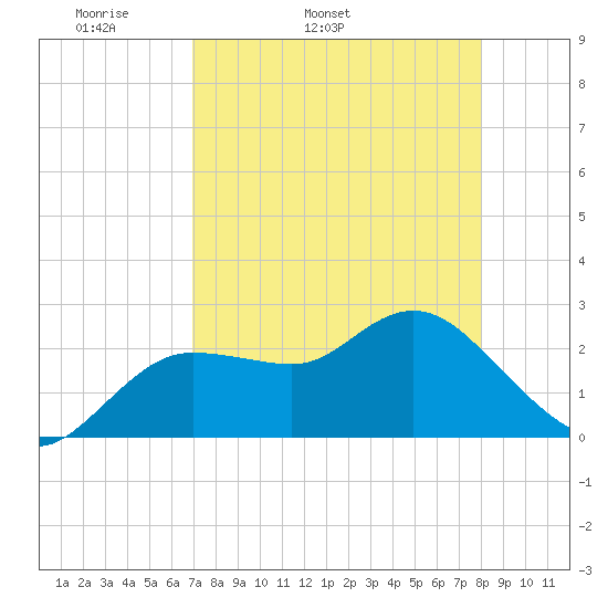 Tarpon Springs tide chart for Friday, April 22, 2022