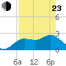 Tarpon Springs tide chart for Saturday, April 23, 2022