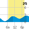 Tarpon Springs tide chart for Monday, April 25, 2022