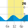 Tarpon Springs tide chart for Tuesday, April 26, 2022