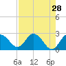 Tarpon Springs tide chart for Thursday, April 28, 2022