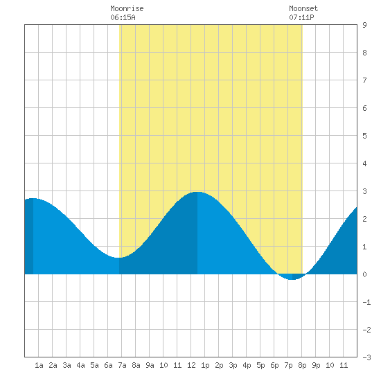 Tarpon Springs tide chart for Friday, April 29, 2022