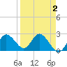 Tarpon Springs tide chart for Saturday, April 2, 2022