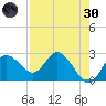 Tarpon Springs tide chart for Saturday, April 30, 2022