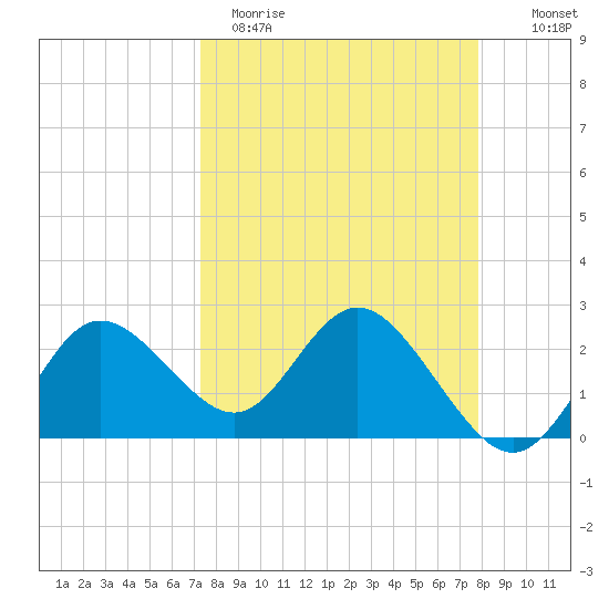 Tarpon Springs tide chart for Sunday, April 3, 2022