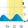Tarpon Springs tide chart for Sunday, April 3, 2022