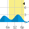 Tarpon Springs tide chart for Monday, April 4, 2022