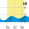 Tarpon Springs tide chart for Tuesday, May 10, 2022