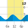 Tarpon Springs tide chart for Thursday, May 12, 2022