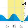 Tarpon Springs tide chart for Saturday, May 14, 2022