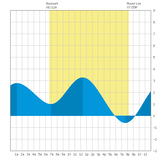 Tarpon Springs tide chart for Sunday, May 15, 2022