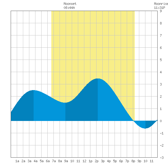 Tarpon Springs tide chart for Wednesday, May 18, 2022